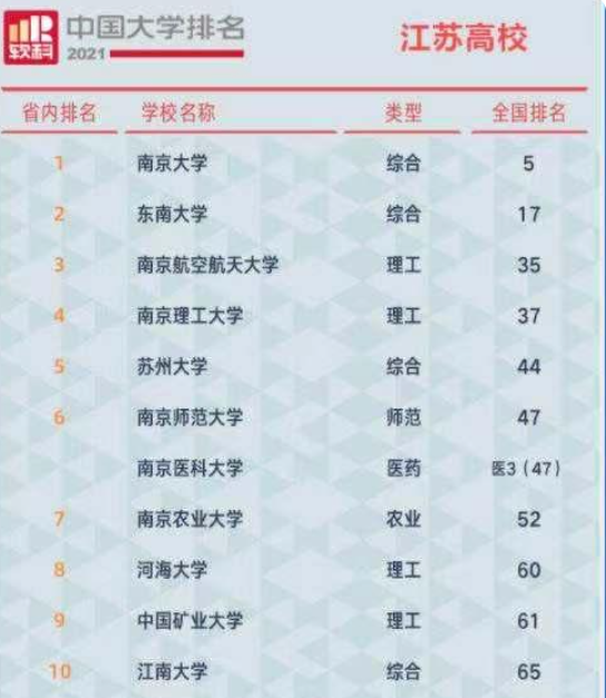 江苏省高校大洗牌，南京航空进步明显，南京双子星实至名归