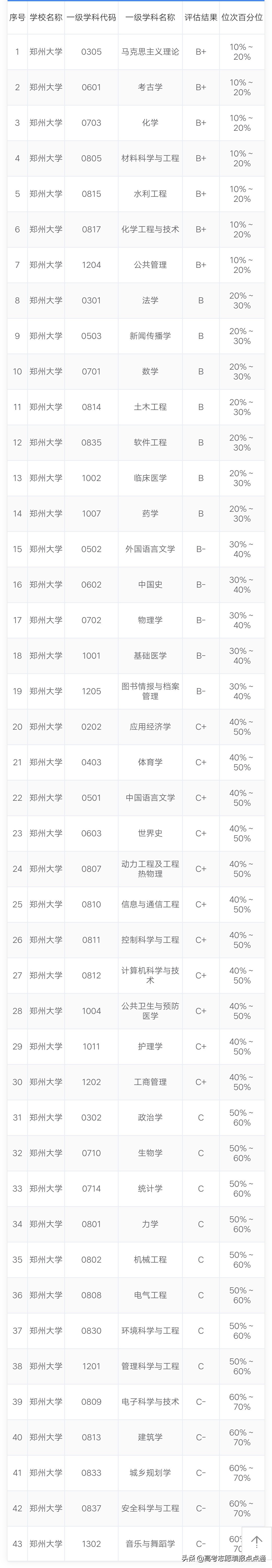 郑州大学优势专业分析及2019、2018、2017年各省录取分数线
