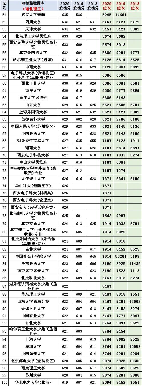 湖北省2018~2020年文科理科一本线录取线位次线最新整理