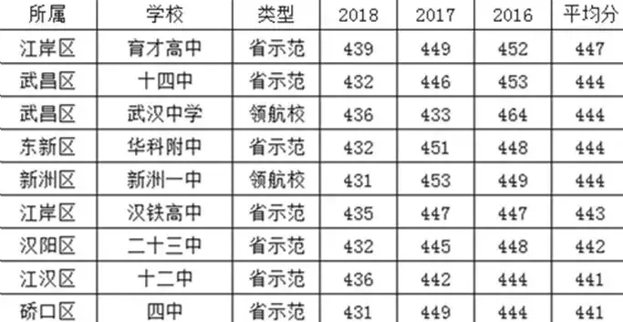 中考志愿不会填报？看武汉近几年中考各批次录取规则