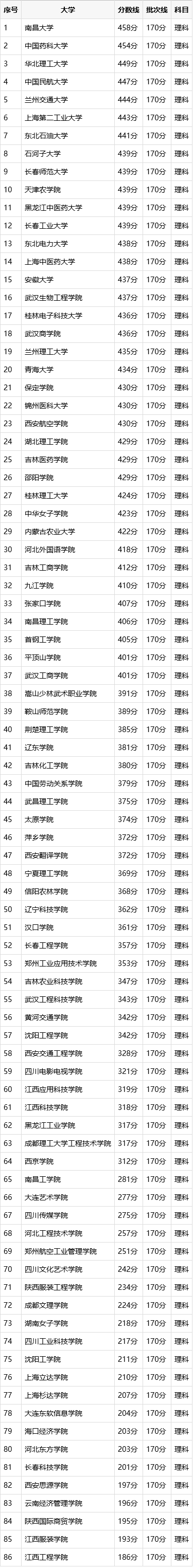 哪些省外本科大学在山东招收专科生？分数线多少？