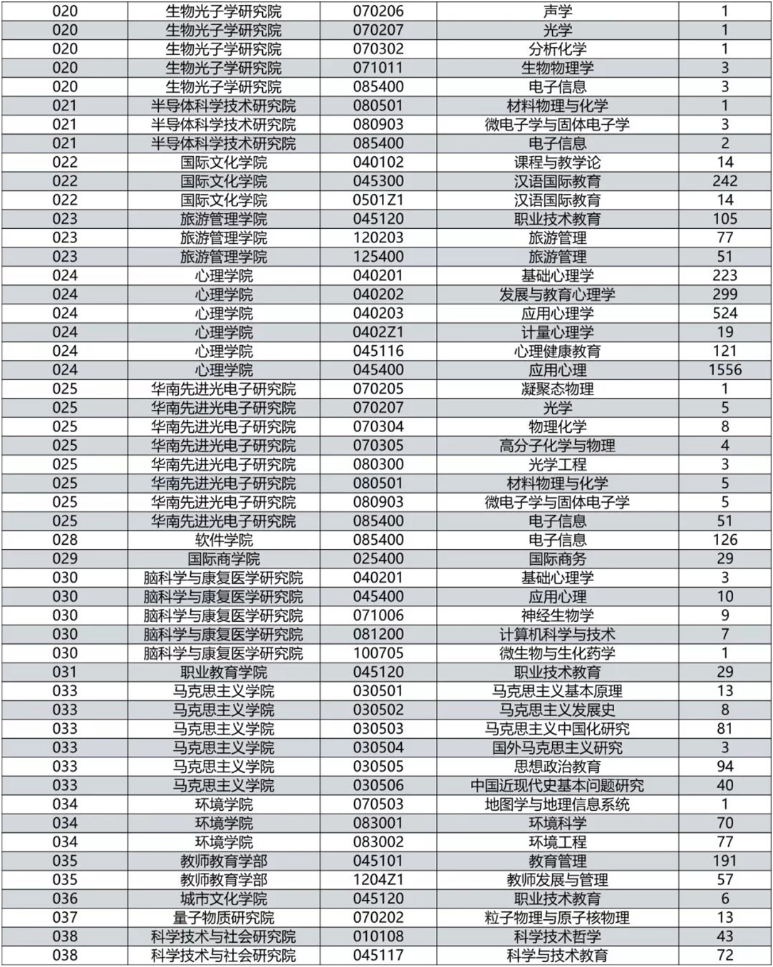 20考研各大热门院校报录比汇总！来看看你有多少竞争对手吧