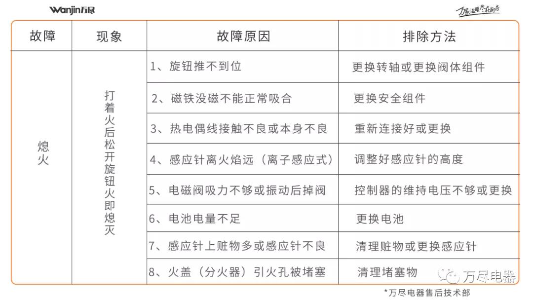 燃气灶自动熄火故障现象及排除方法，万尽电器为您解答