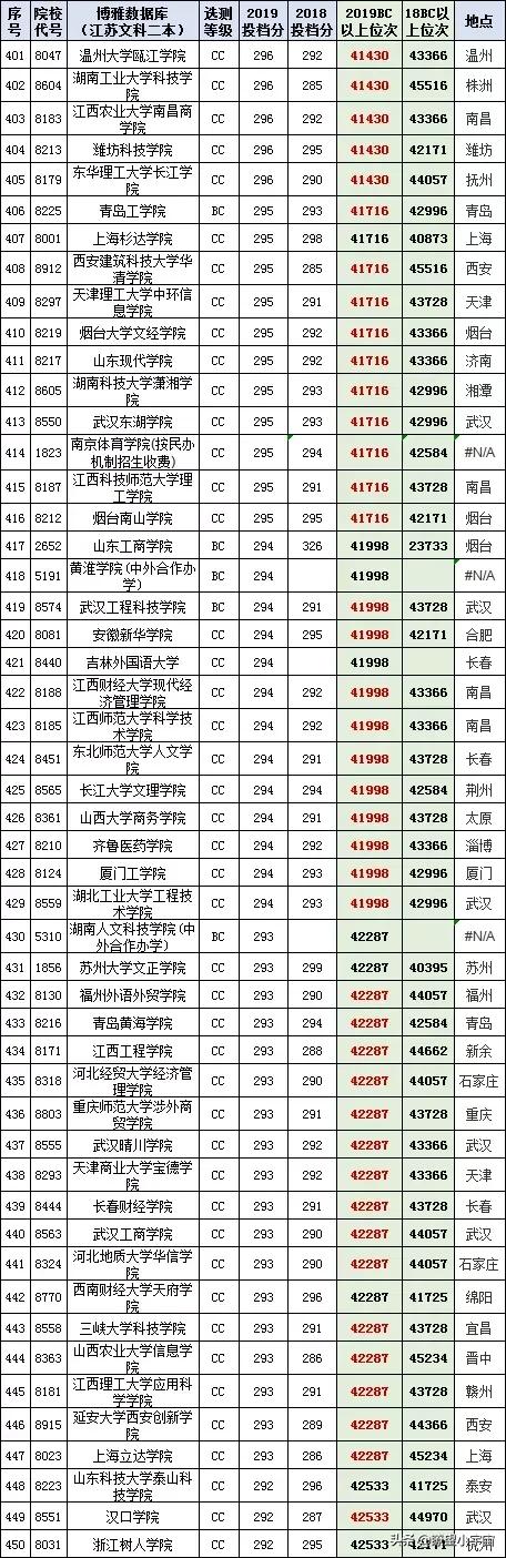 2021年江苏高考分数在特招线与本科线之间的考生志愿填报详尽分析