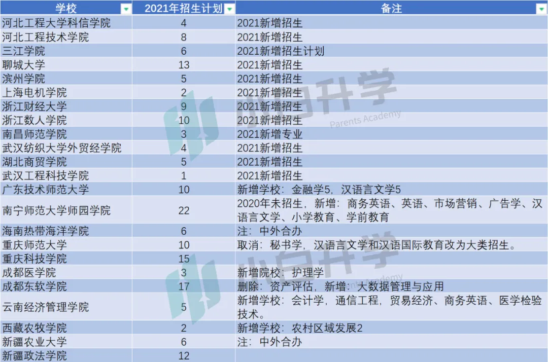 2021全国在陕投放本科二批计划新增院校盘点，或是报考机会