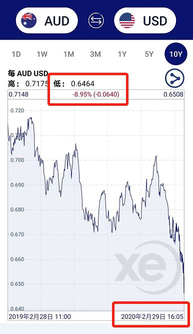 澳币持续暴跌，或跌至10年来最低点，留学生们盯紧一点汇率吧