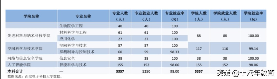 西安电子科技大学2017-2019录取分数线，新生数据及就业质量