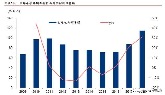 半导体原材料行业深度剖析：国产半导体材料的新机遇