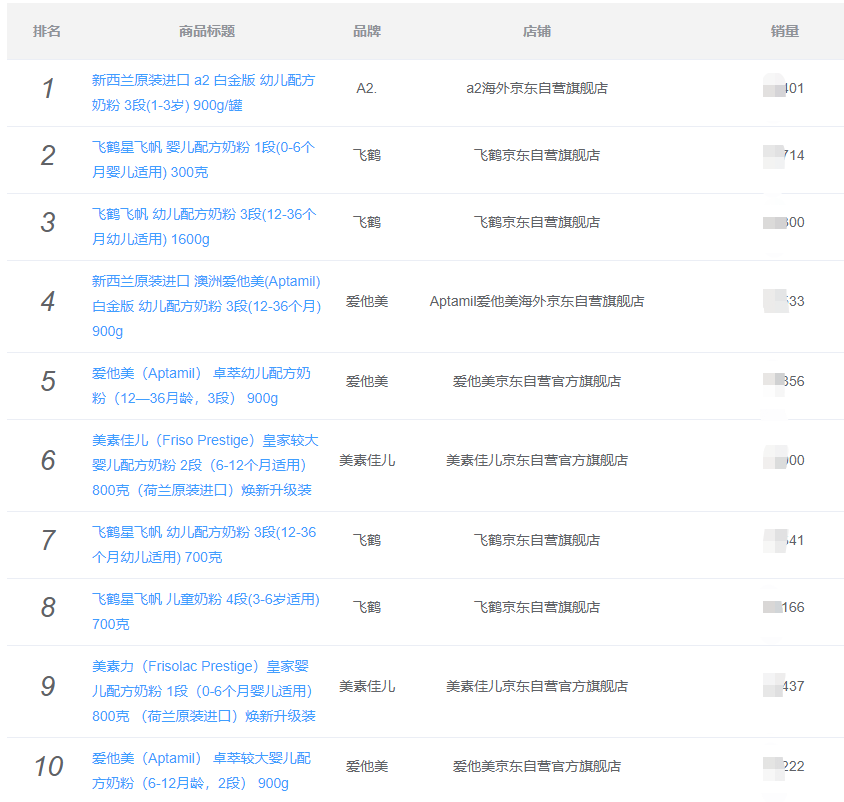 我国奶粉抽检合格率超99.8%，6月京东平台奶粉销量榜出炉