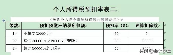 2019劳务报酬到底要交哪些税？今天我统一答复