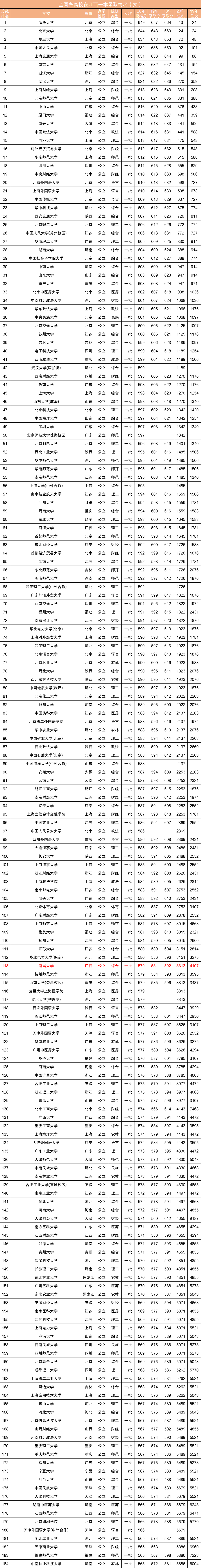近三年全国各高校在江西省一本录取分数线排名（含文理）