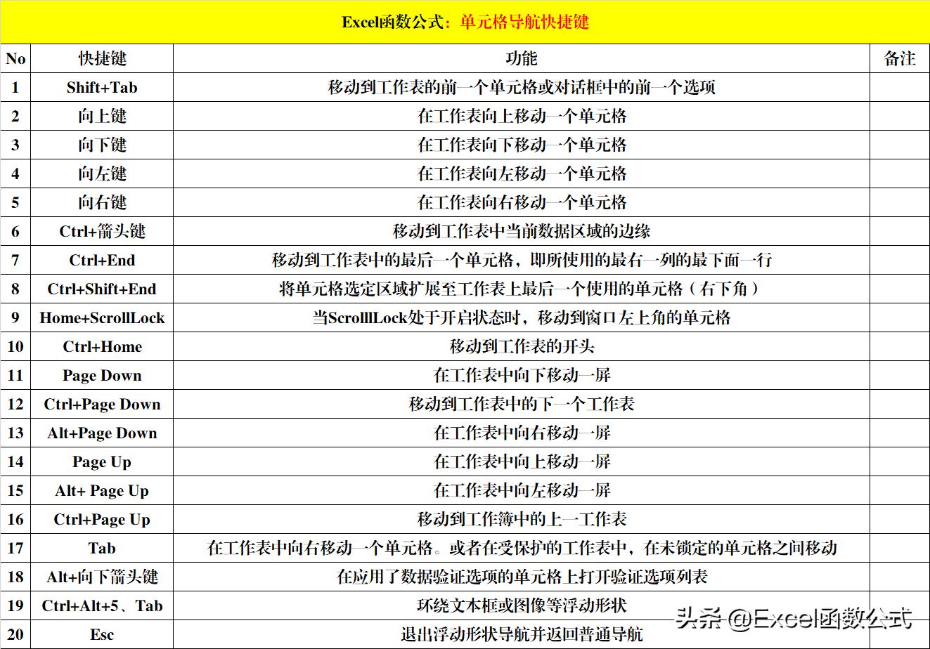 8大類Excel快捷鍵，除了常用的，還有便捷的和功能強大的