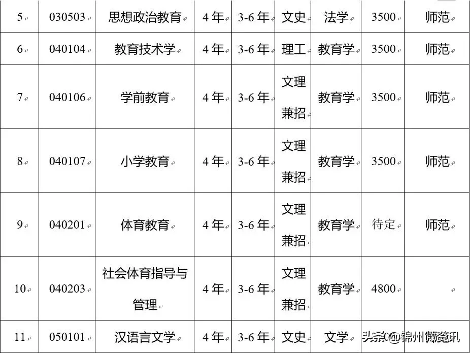 渤海大学2019年招生章程出炉