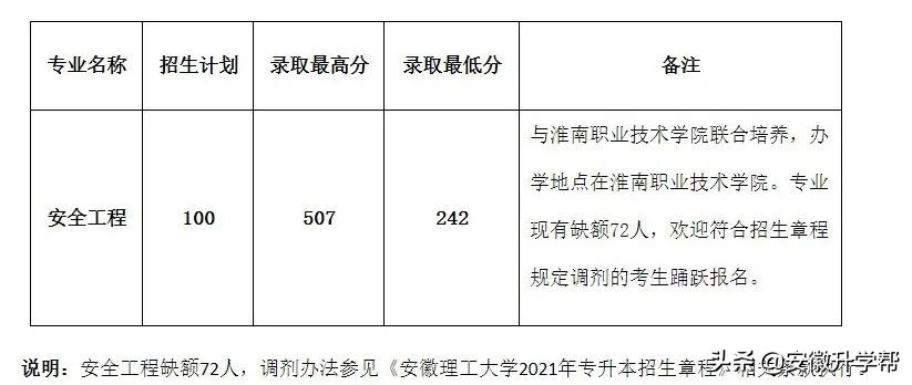 2021年安徽统考专升本校外调剂院校