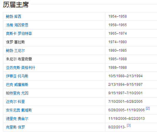 历届国际足联主席(保罗卸任NBA工会主席，CJ成接班人，历届工会主席都有谁？)