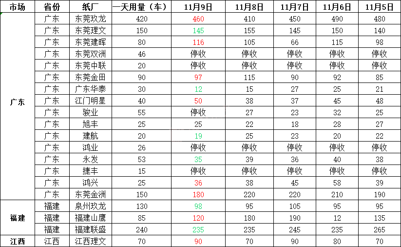 「11月10日」今日废纸价格最高上调50元/吨，最高下调30元/吨