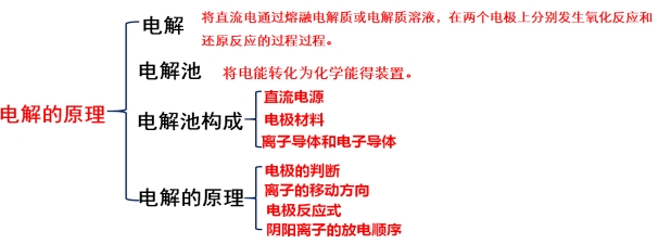 高中化学教学设计 ​电解的原理