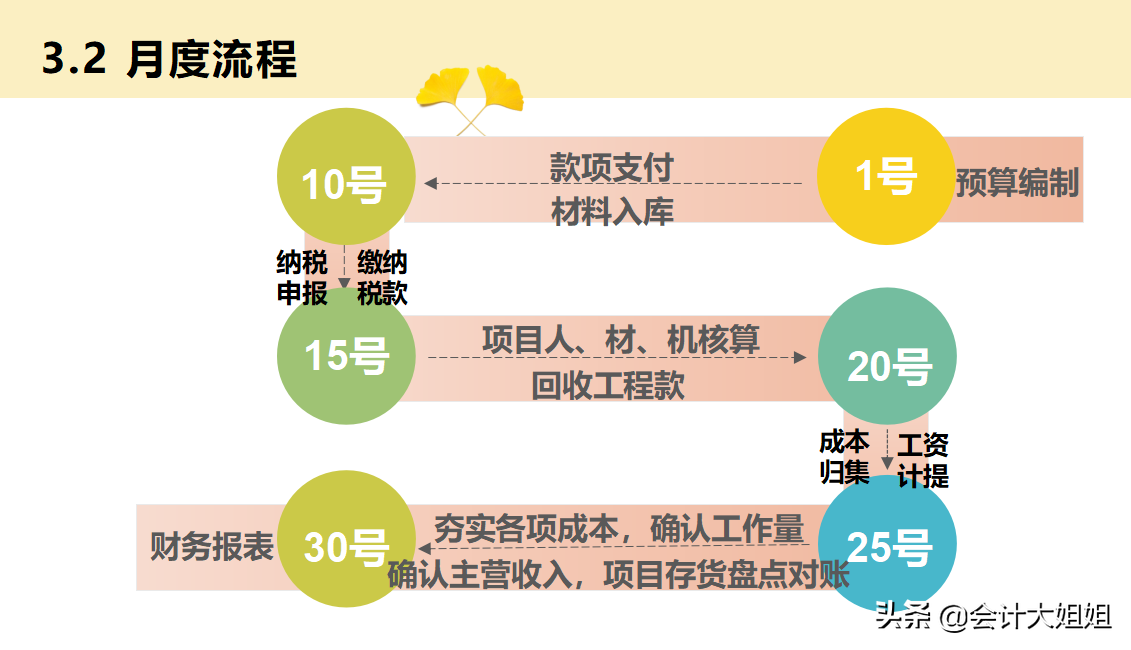 建筑会计难吗？这篇建筑行业会计基本处理告诉你：so easy