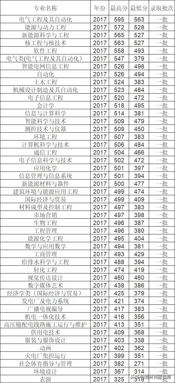 高考必读：东北电力大学吉林省录取分数线