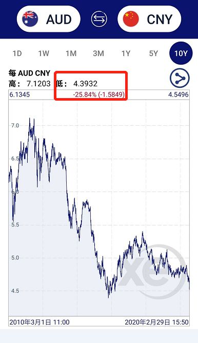 澳币持续暴跌，或跌至10年来最低点，留学生们盯紧一点汇率吧