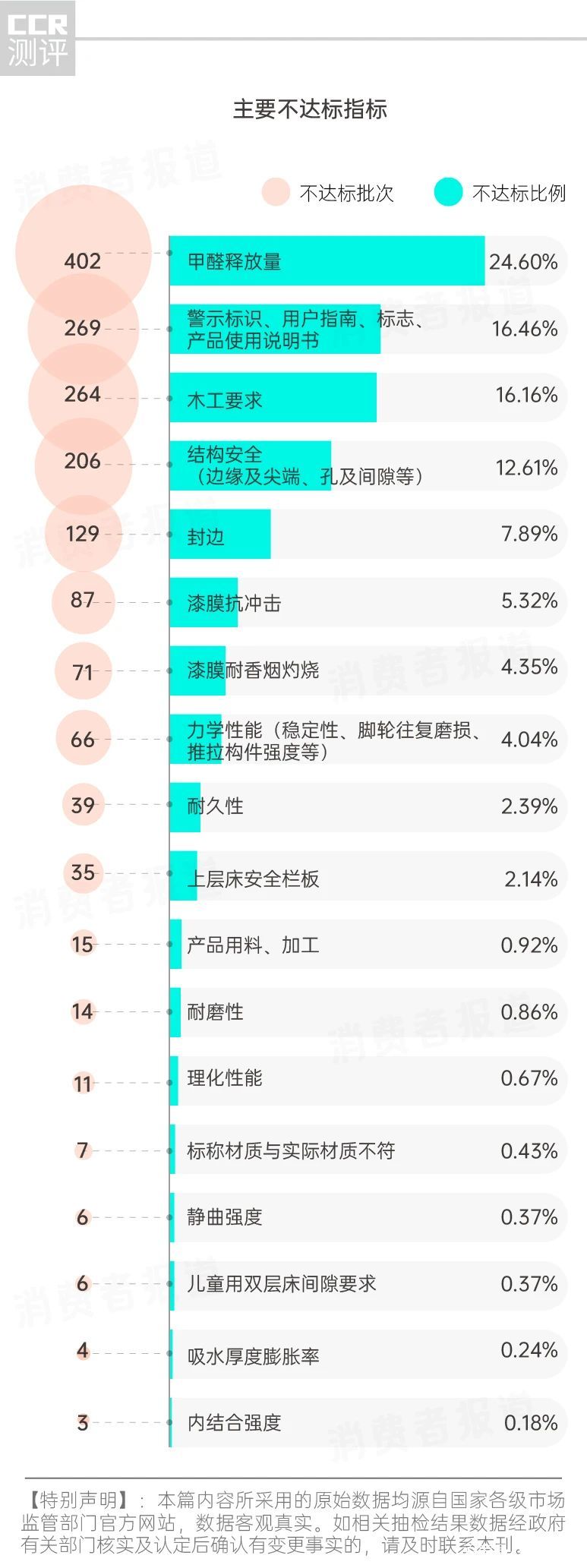 1364批次家具不达标，大品牌也上黑榜，超400批次甲醛不达标