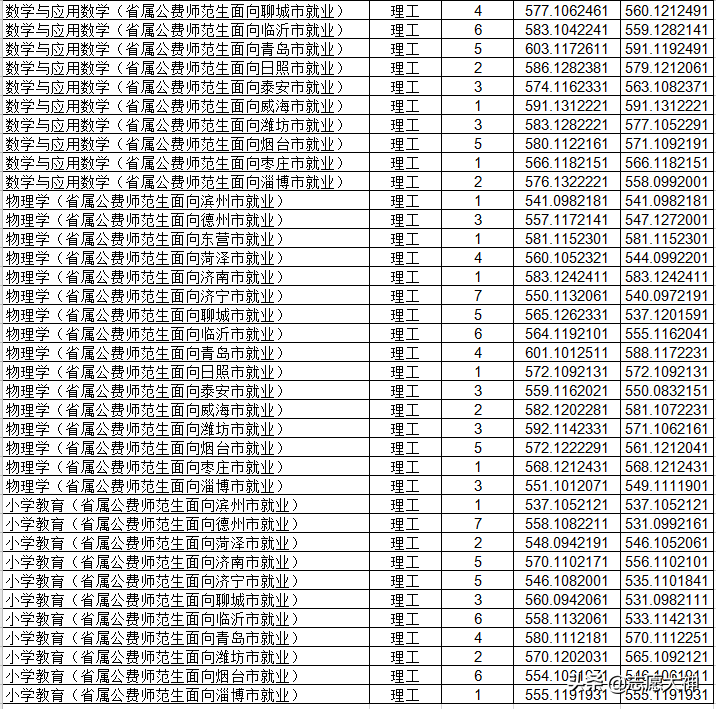 2020考生报曲阜师范大学省公费师范生必备数据（附详细分数线）