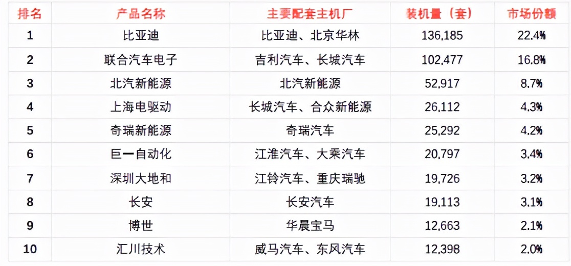 电控，新能源车中未发育成熟的赛道，仍有机会