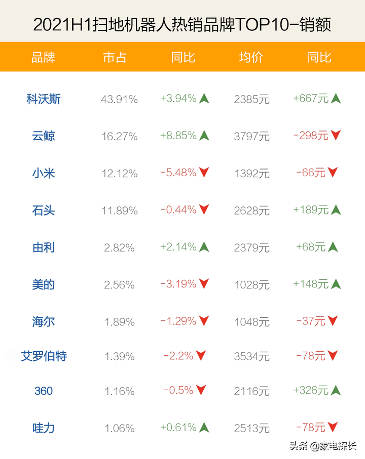 扫地机器人哪家强？2021上半年TOP50爆款透秘，云鲸还能火多久？