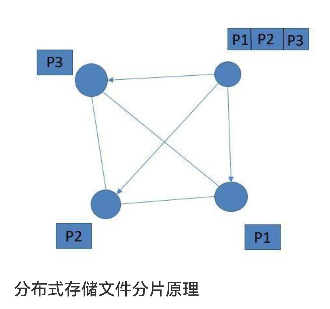 区块链知识：分布式存储ipfs和网盘的区别