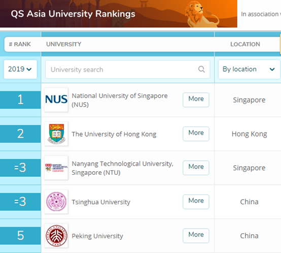 QS亚洲大学排名：港大第2、清华第3，复旦跻身亚洲前10