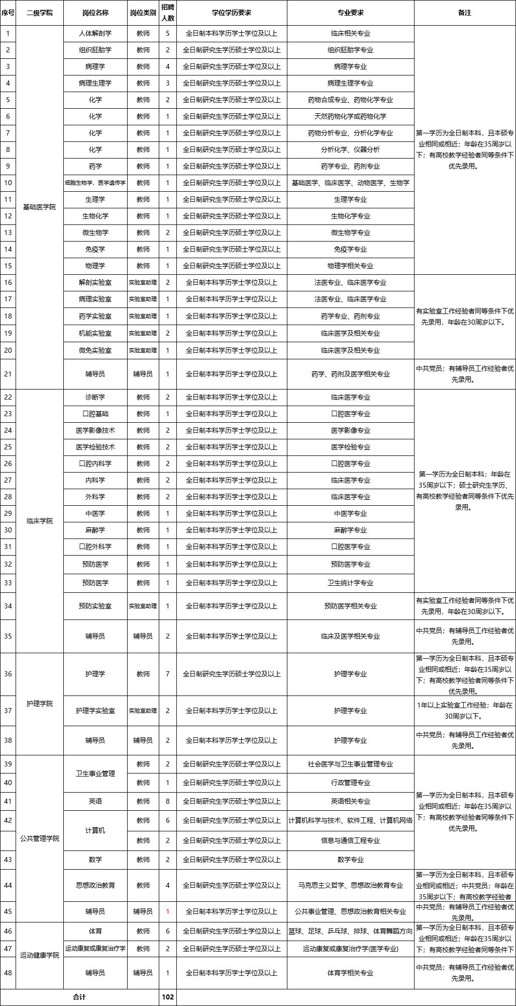 「贵州」 遵义医科大学医学与科技学院，招聘教师、实验室助理等
