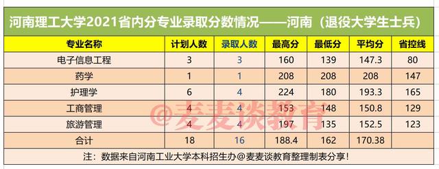 河南理工大学2021年在河南各批次各专业录取人数及分数汇总