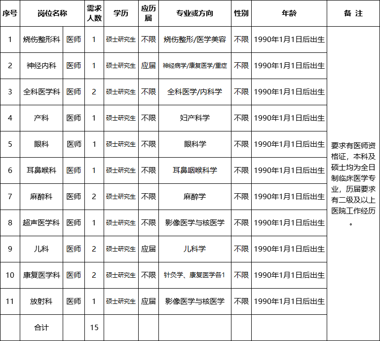 [安徽] 黄山市人民医院，2020年招聘医疗、医技等15人公告