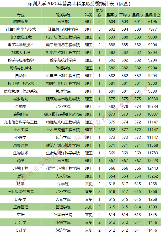 全国｜深圳大学2020在全国各省分专业录取分数及人数！含艺体