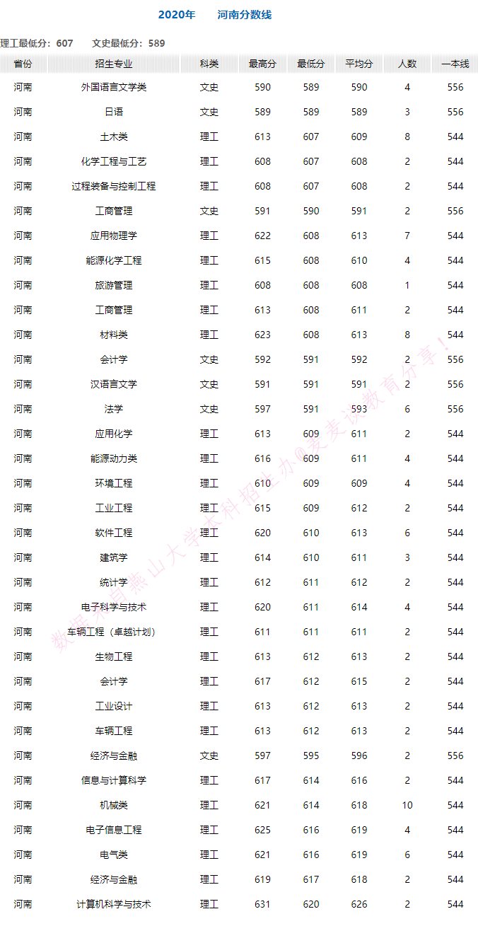 燕山大学2020年在全国30省市各专业录取分+计划！含艺体类