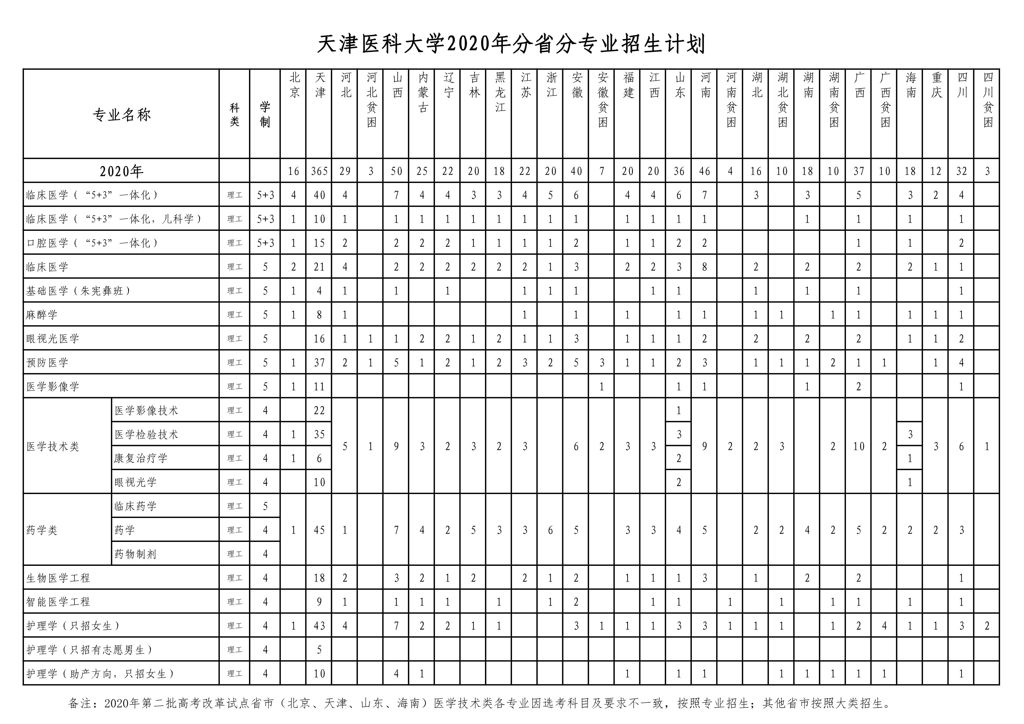 天津医科大学2018-2020年在27省市分专业录取分数公布