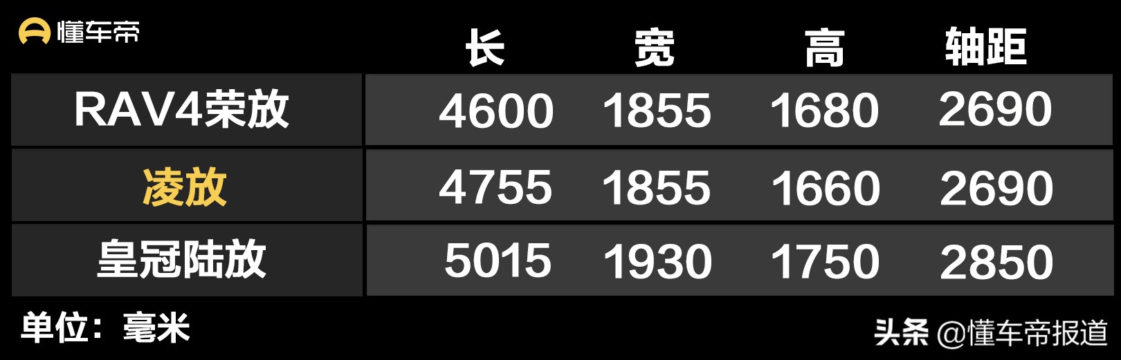 探馆 | 一汽丰田凌放亮相天津车展，预售价或24万起，硬刚本田冠道