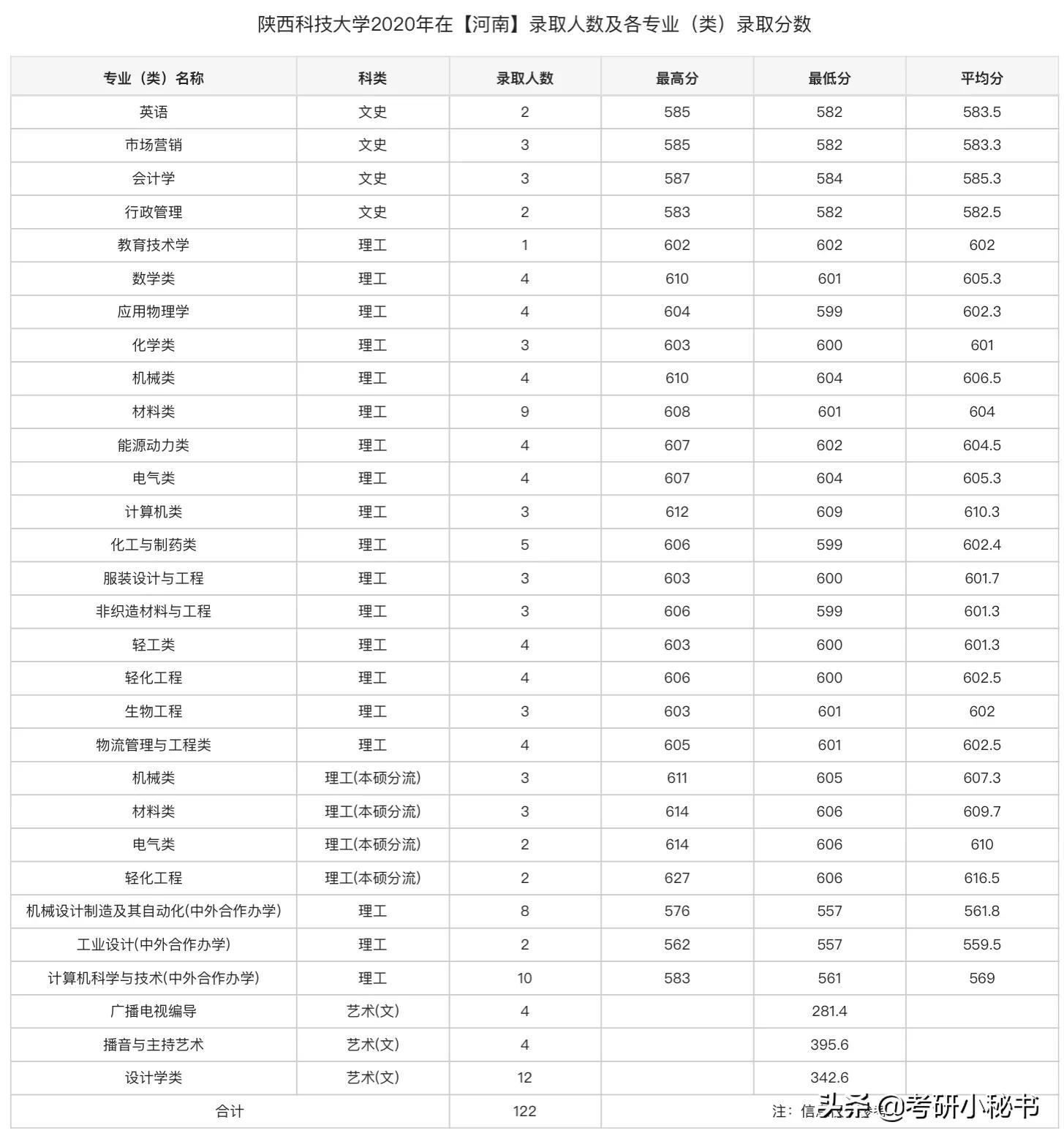 2021高考志愿填报，西安大学介绍，陕西科技大学怎么样？