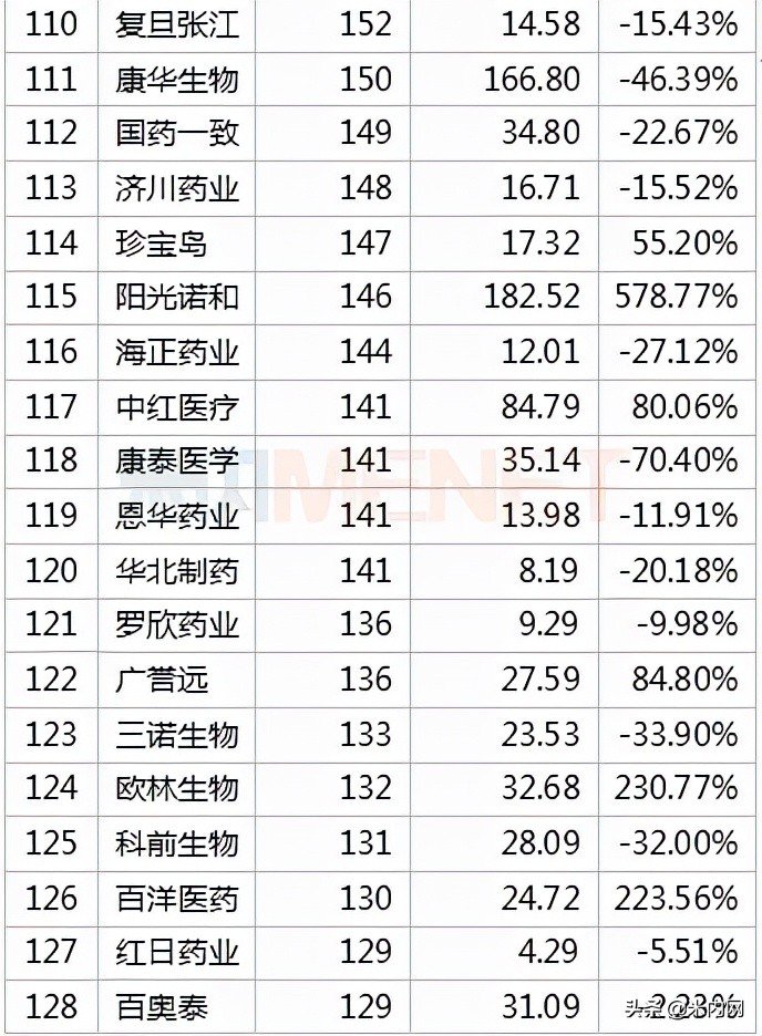 392只医药股市值排行榜出炉！药明康德冲击医药股一哥