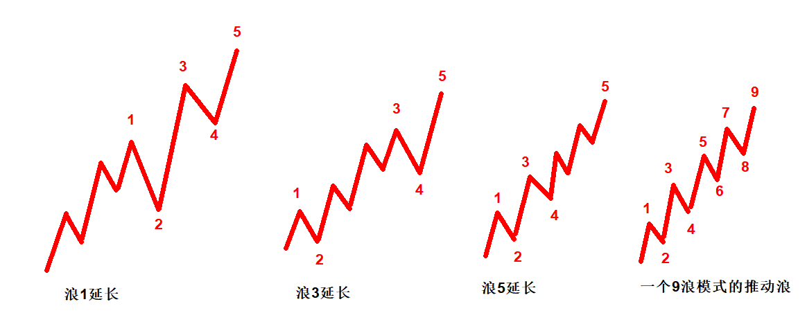 盛文兵艾略特波浪理论概念与铁律