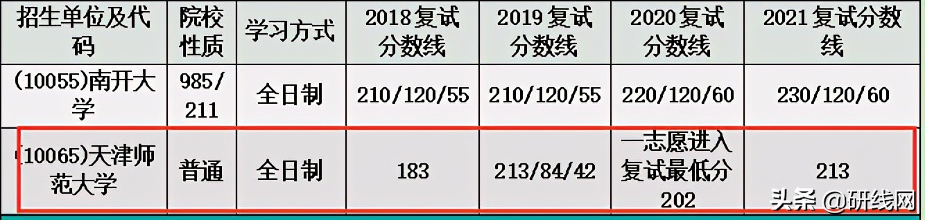 图情择校 | 南开、天津师范大学招生、录取、学制学费等情况分析