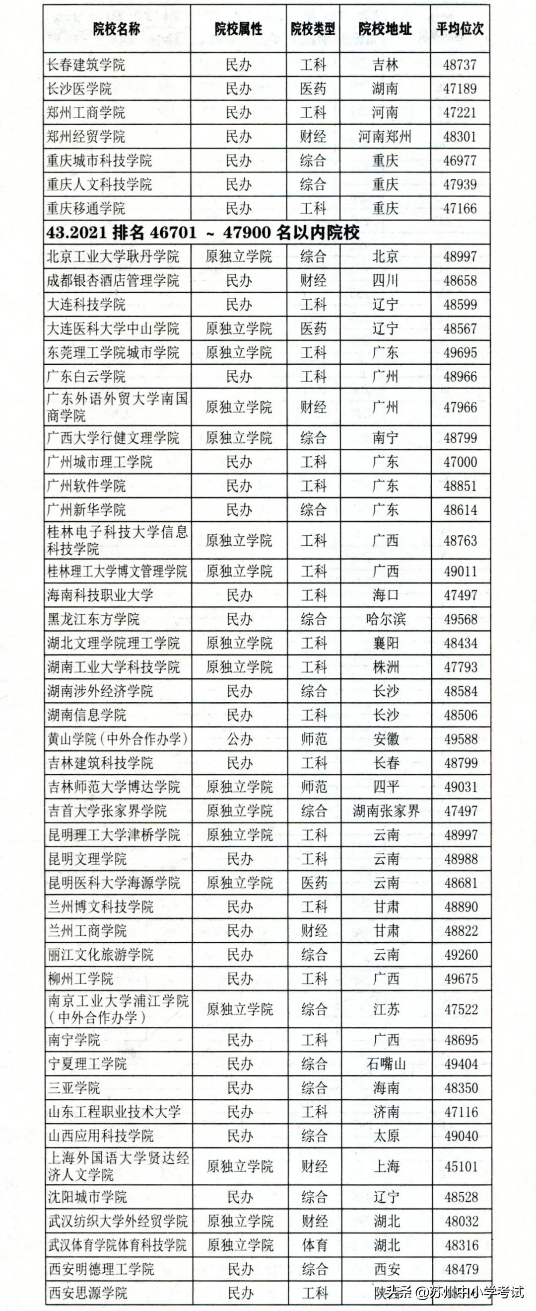 2021江苏高考 (历史方向)考分位次与适合报考高校对照