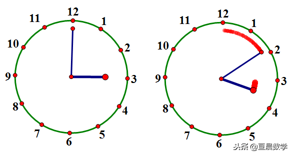 分析:3點整時,時針和分針夾角是90°,每過1分鐘,該夾角縮小(6°-0.