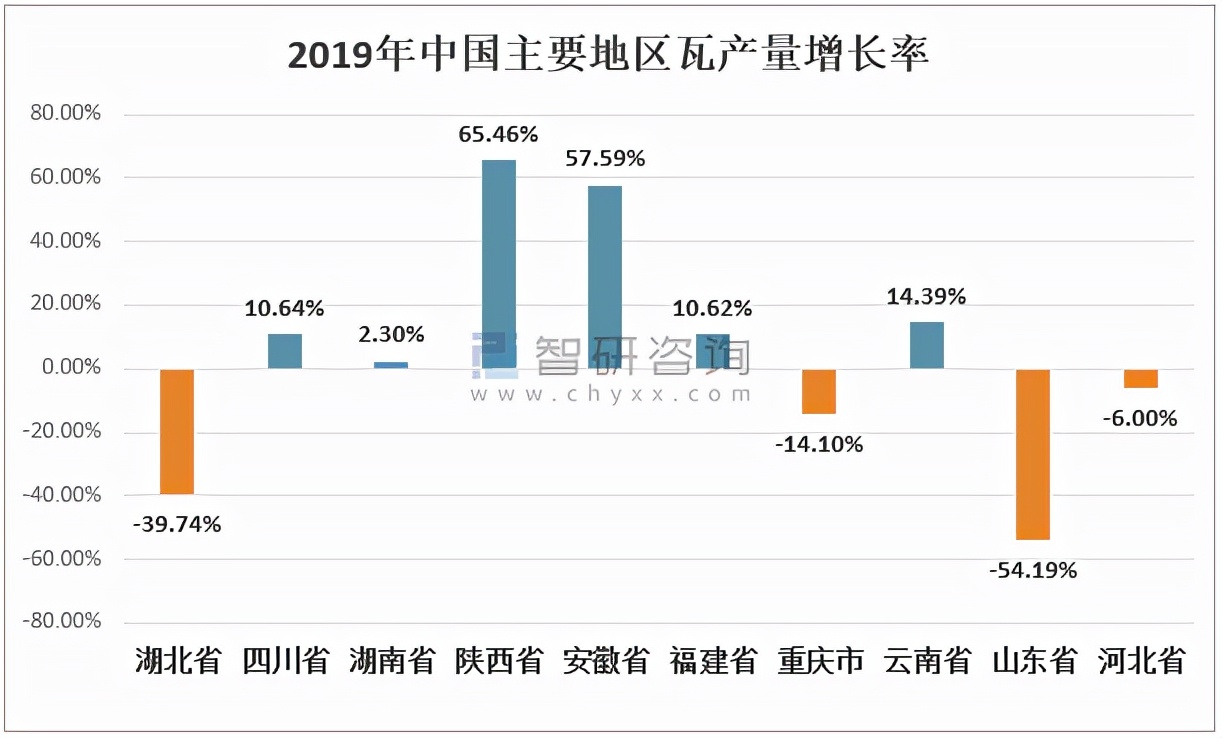 2020年中国瓦行业产业链分析：产量呈下降走势「图」