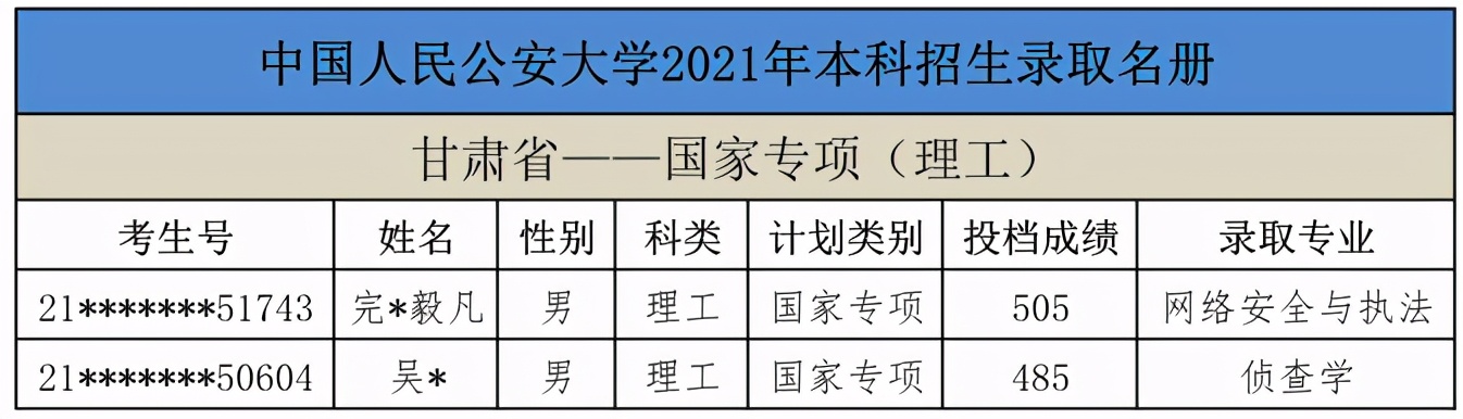 注意：2021公安大学，在甘肃、陕西、内蒙古录取名单公布