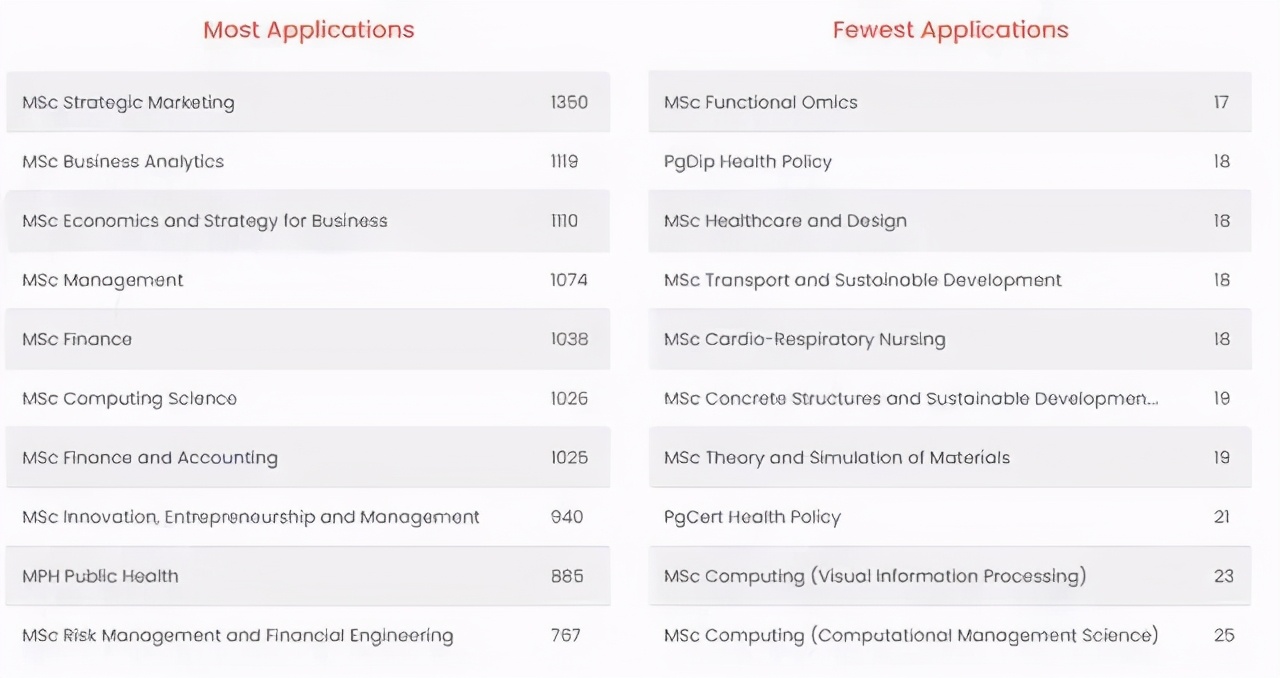 英国G5名校录取数据公布