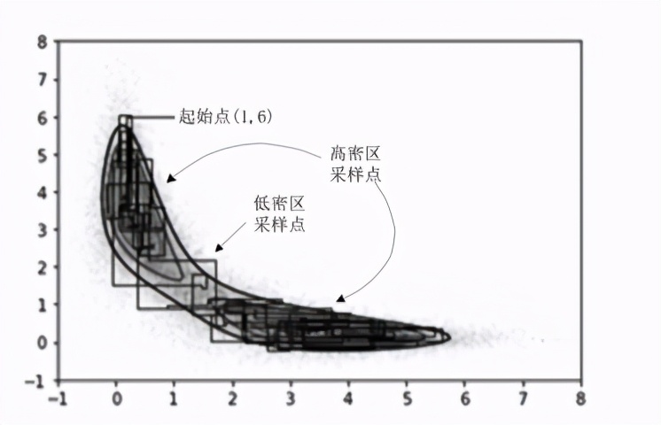 流行算法：马尔可夫链蒙特卡洛法(MCMC)