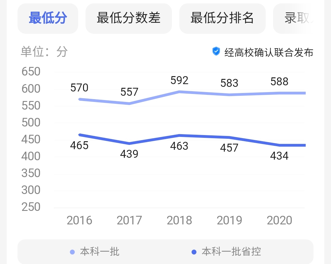 高考，考600分是个什么水平？能上什么档次的大学？