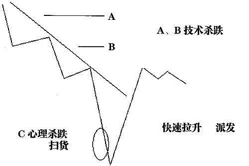 主力控盘的几种手法和特征