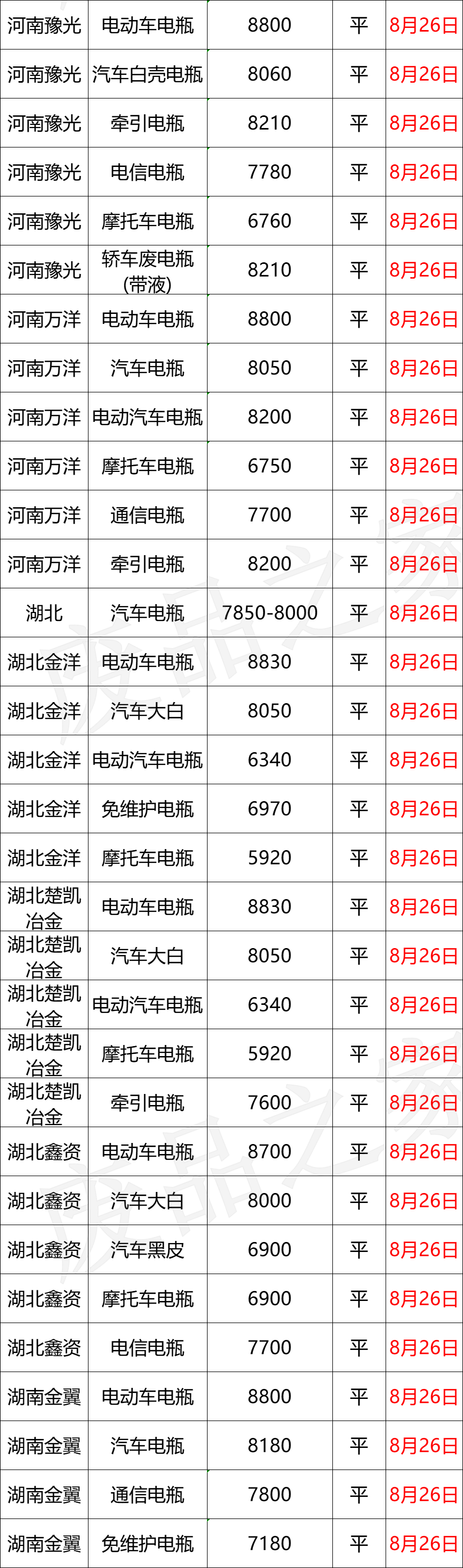 最新8月26日废电瓶价格汇总（附全国重点废电瓶企业参考价）